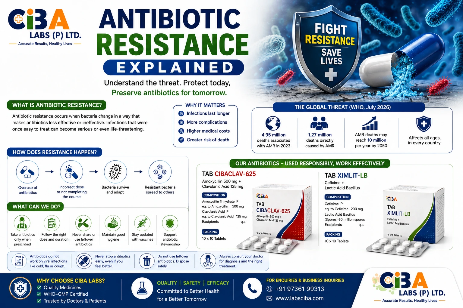 Antibiotic Resistance Explained: Causes, Prevention & Responsible Antibiotic Use | CIBA Labs